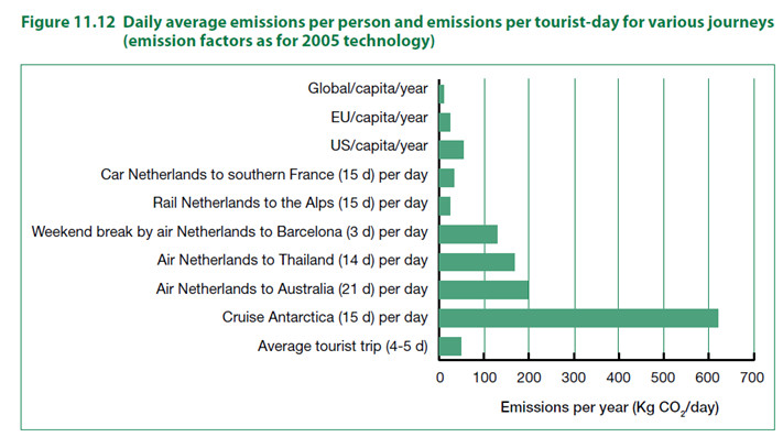 Die täglichen Emissionen pro Person und die der Touristen , nach den verschiedenen Urlaubstyps berechnet . Eine Kreuzfahrt in die Antarktis ist 1000 Mal verschmutzender als ein Zug in den Alpen.